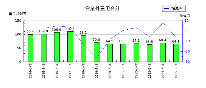 トレーディアの営業外費用合計の推移