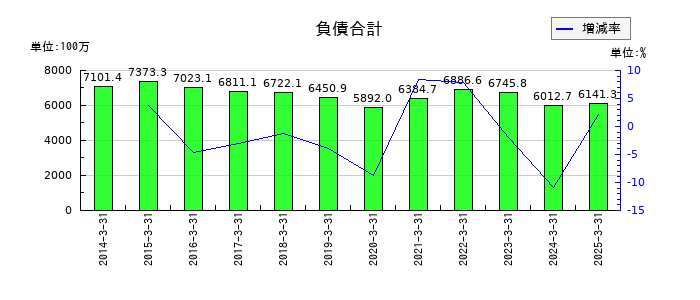 トレーディアの負債合計の推移