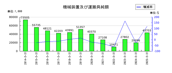 トレーディアの機械装置及び運搬具純額の推移