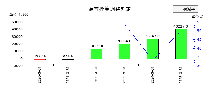トレーディアの為替換算調整勘定の推移
