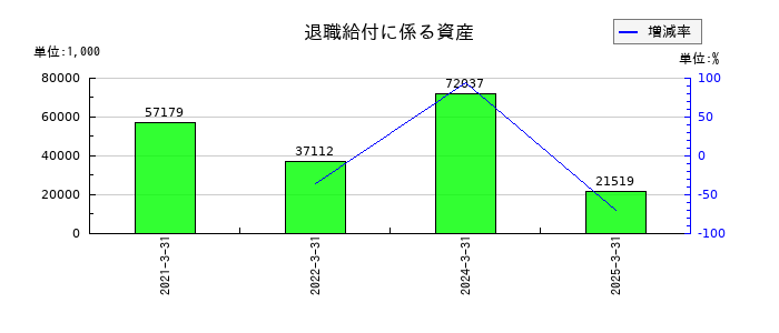 トレーディアの退職給付に係る資産の推移