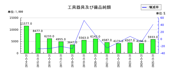 トレーディアの工具器具及び備品純額の推移