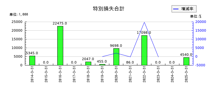 トレーディアの特別損失合計の推移