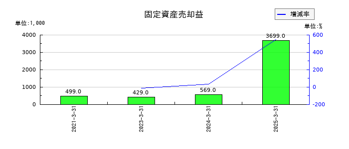 トレーディアの固定資産売却益の推移