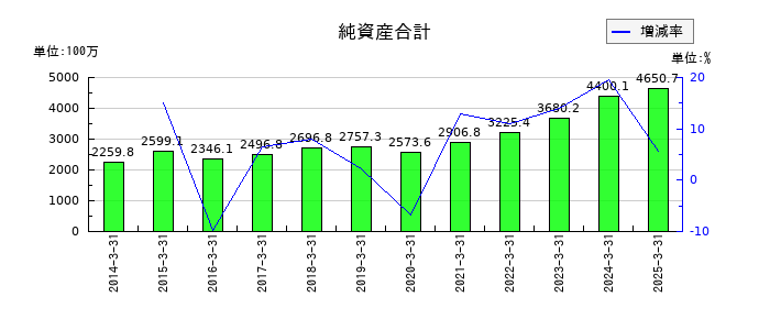 トレーディアの純資産合計の推移