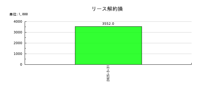 トレーディアのリース解約損の推移