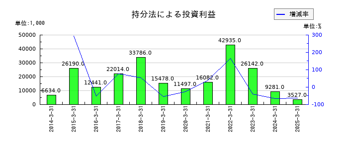 トレーディアの持分法による投資利益の推移