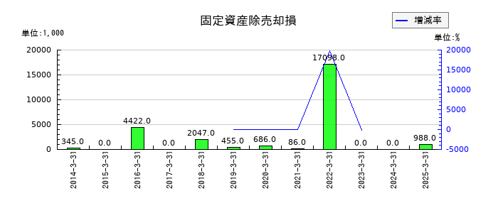 トレーディアの固定資産除売却損の推移