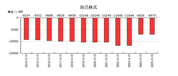 トレーディアの自己株式の推移