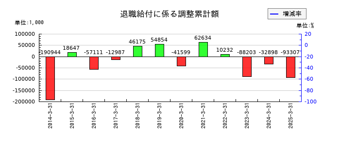 トレーディアの退職給付に係る調整累計額の推移