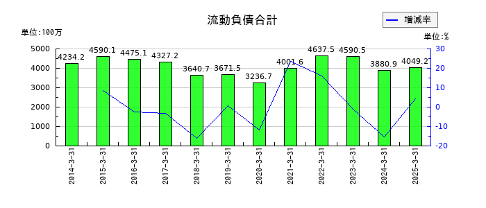 トレーディアの流動負債合計の推移