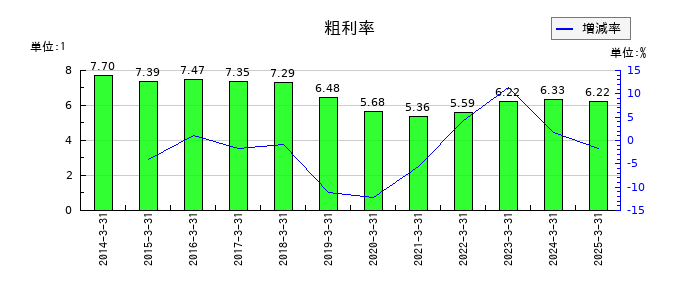 トレーディアの粗利率の推移
