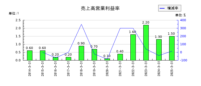トレーディアの売上高営業利益率の推移