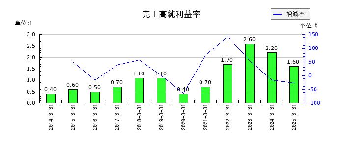 トレーディアの売上高純利益率の推移