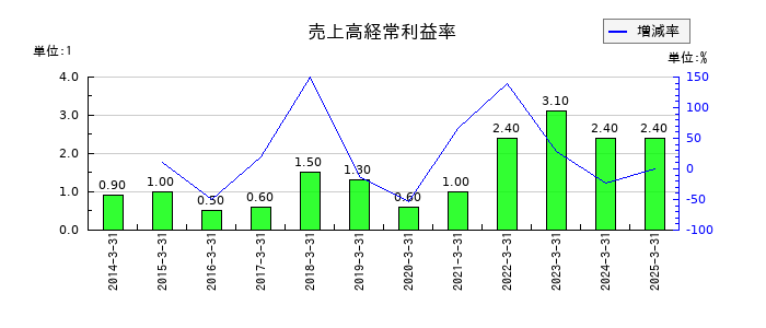 トレーディアの売上高経常利益率の推移