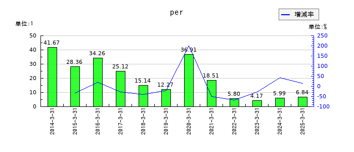 トレーディアのperの推移