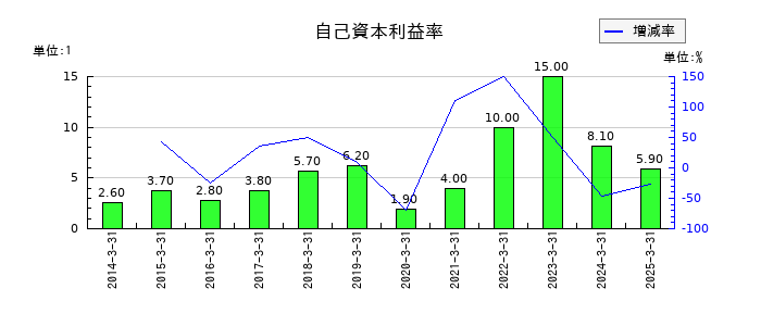 トレーディアの自己資本利益率の推移