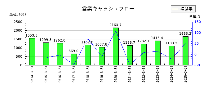 サンリツの営業キャッシュフロー推移