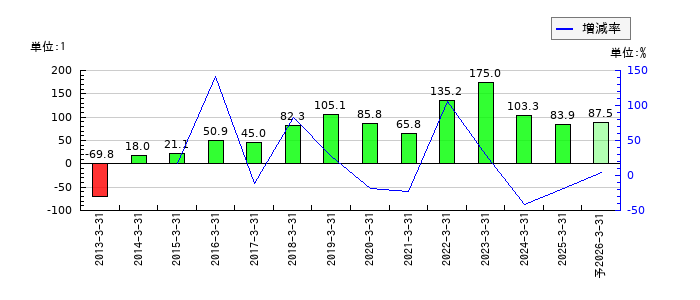サンリツのEPS(一株当たりの利益)推移