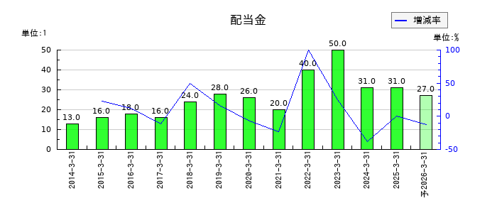 サンリツの年間配当金推移