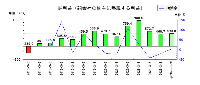 サンリツの通期の純利益推移