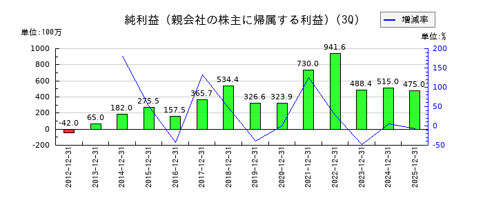 サンリツの第3四半期の純利益推移