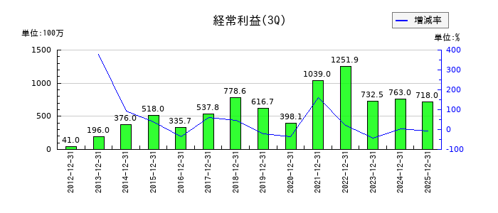 サンリツの第3四半期の経常利益推移