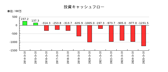 サンリツの投資キャッシュフロー推移