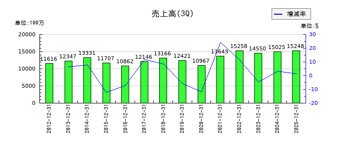 サンリツの第3四半期の売上高推移