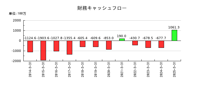 サンリツの財務キャッシュフロー推移