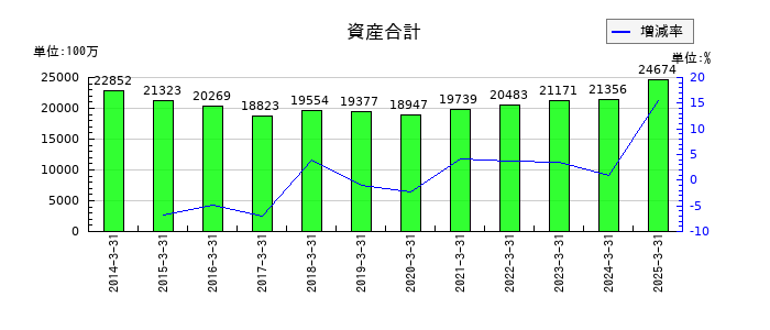 サンリツの資産合計の推移