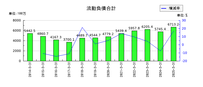 サンリツの流動負債合計の推移