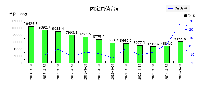 サンリツの固定負債合計の推移
