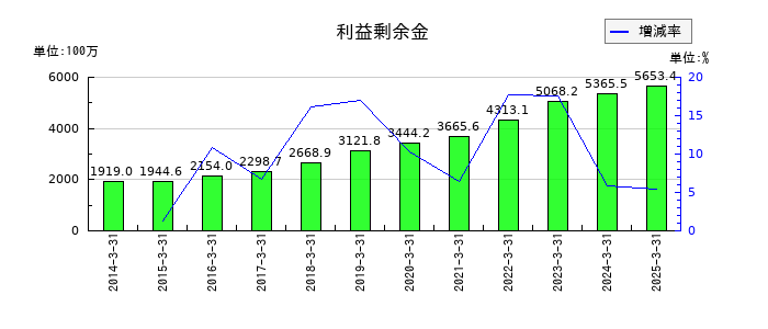 サンリツの利益剰余金の推移