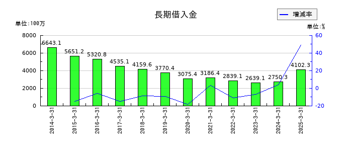 サンリツの長期借入金の推移
