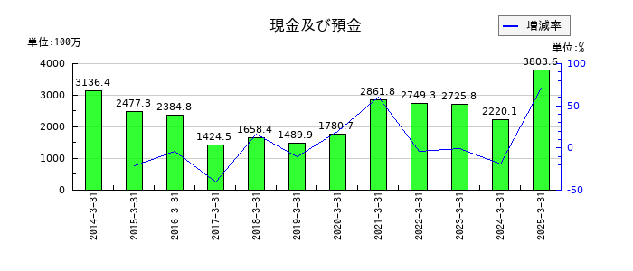 サンリツの現金及び預金の推移