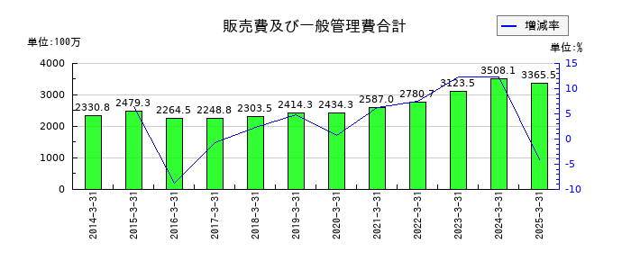 サンリツの販売費及び一般管理費合計の推移