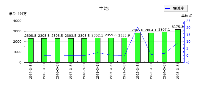 サンリツの土地の推移