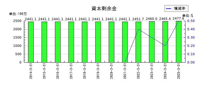 サンリツの資本剰余金の推移