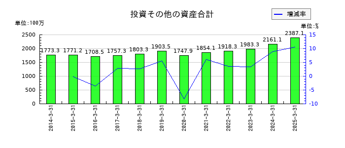 サンリツの投資その他の資産合計の推移