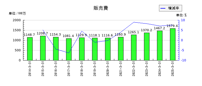 サンリツの販売費の推移