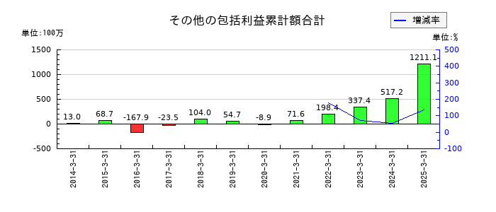 サンリツのその他の包括利益累計額合計の推移