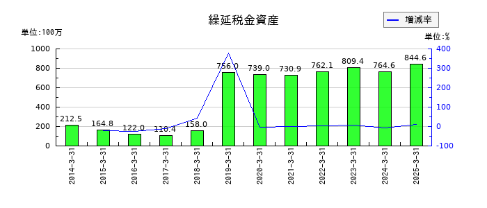 サンリツの繰延税金資産の推移