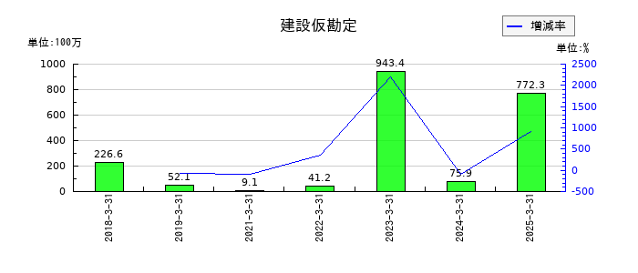 サンリツの建設仮勘定の推移
