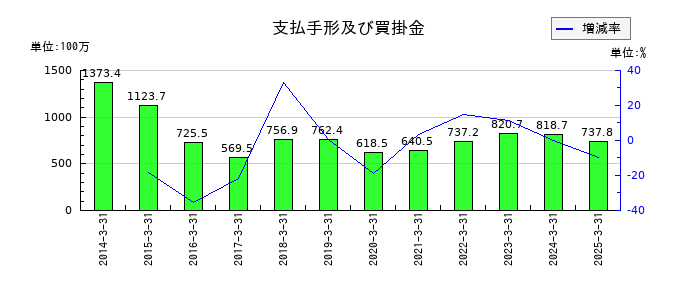 サンリツの支払手形及び買掛金の推移