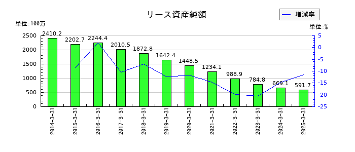 サンリツのリース資産純額の推移