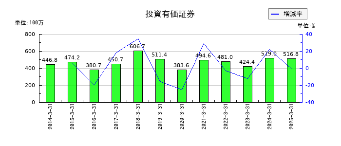 サンリツの投資有価証券の推移
