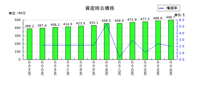 サンリツの資産除去債務の推移
