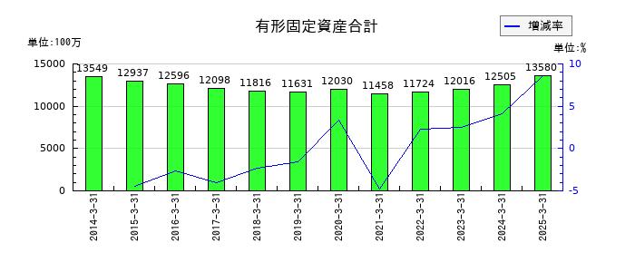 サンリツの有形固定資産合計の推移