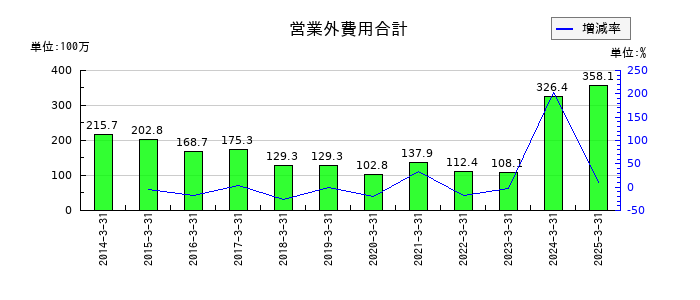 サンリツの営業外費用合計の推移